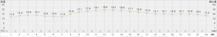 四日市(>2015年10月29日)のアメダスグラフ