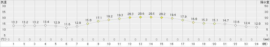 小俣(>2015年10月29日)のアメダスグラフ