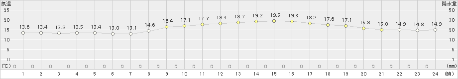 鳥羽(>2015年10月29日)のアメダスグラフ