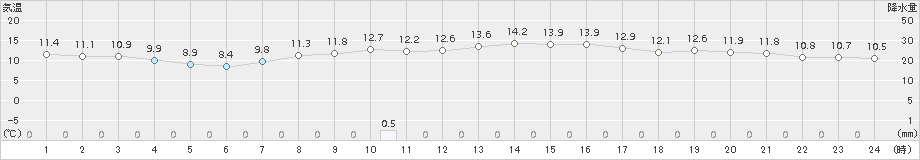 白山河内(>2015年10月29日)のアメダスグラフ