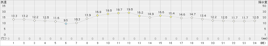 今津(>2015年10月29日)のアメダスグラフ