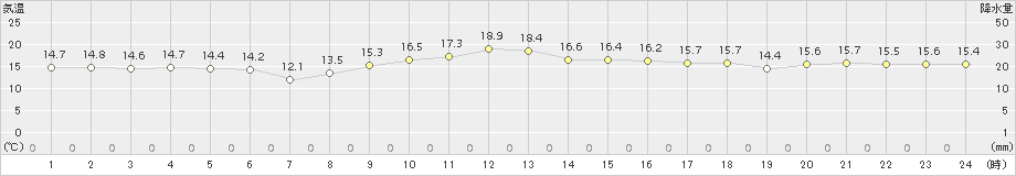 彦根(>2015年10月29日)のアメダスグラフ