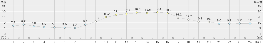 和気(>2015年10月29日)のアメダスグラフ