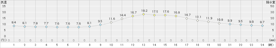 高梁(>2015年10月29日)のアメダスグラフ