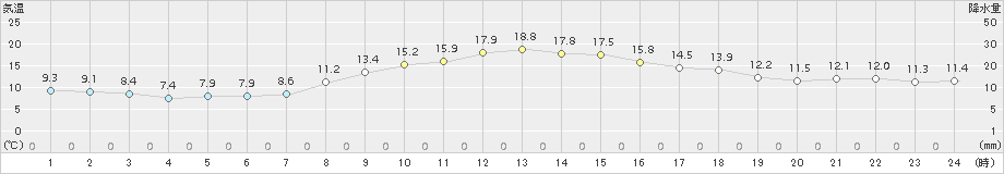 日応寺(>2015年10月29日)のアメダスグラフ