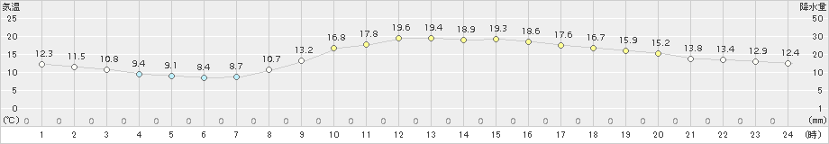 倉敷(>2015年10月29日)のアメダスグラフ