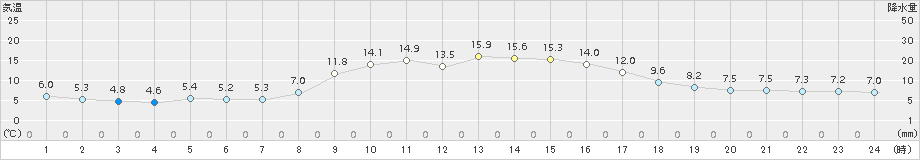 瑞穂(>2015年10月29日)のアメダスグラフ