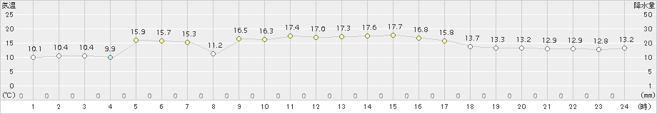 高津(>2015年10月29日)のアメダスグラフ