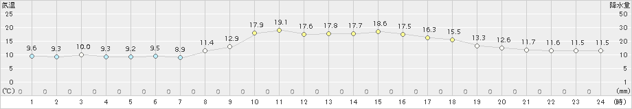 米子(>2015年10月29日)のアメダスグラフ