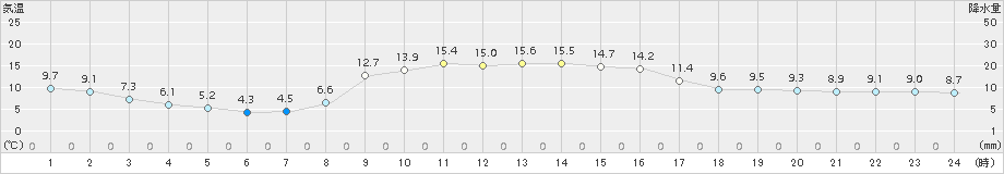 久万(>2015年10月29日)のアメダスグラフ