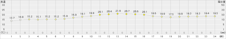 清水(>2015年10月29日)のアメダスグラフ