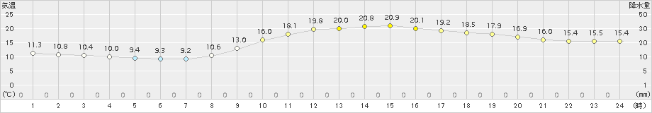 久留米(>2015年10月29日)のアメダスグラフ