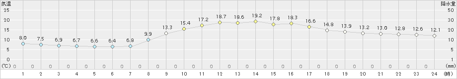 黒木(>2015年10月29日)のアメダスグラフ