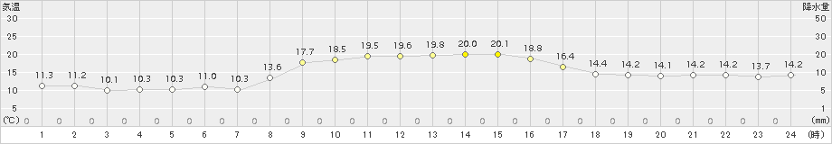 国見(>2015年10月29日)のアメダスグラフ