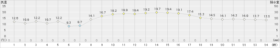 杵築(>2015年10月29日)のアメダスグラフ