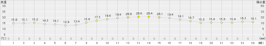 蒲江(>2015年10月29日)のアメダスグラフ