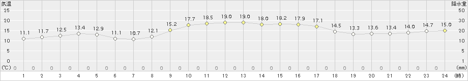 厳原(>2015年10月29日)のアメダスグラフ