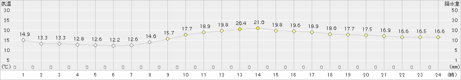 大村(>2015年10月29日)のアメダスグラフ