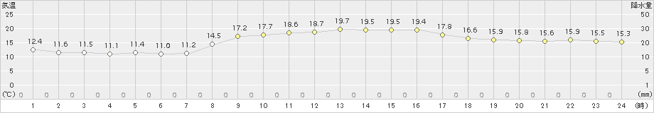 口之津(>2015年10月29日)のアメダスグラフ