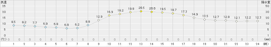 大口(>2015年10月29日)のアメダスグラフ