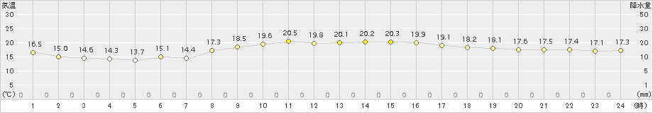 中甑(>2015年10月29日)のアメダスグラフ