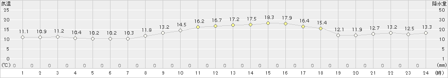 牧之原(>2015年10月29日)のアメダスグラフ