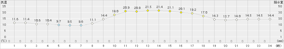 志布志(>2015年10月29日)のアメダスグラフ