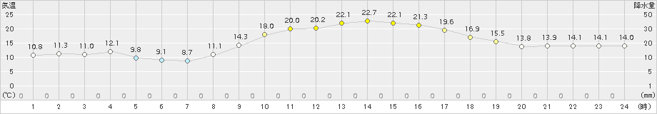 肝付前田(>2015年10月29日)のアメダスグラフ