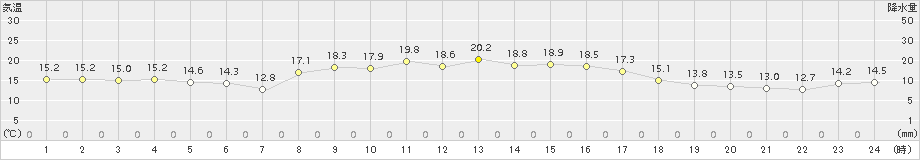 中種子(>2015年10月29日)のアメダスグラフ