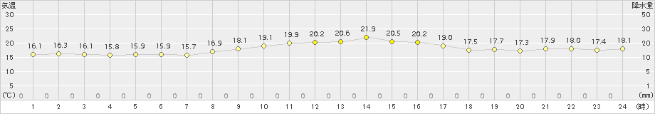 上中(>2015年10月29日)のアメダスグラフ