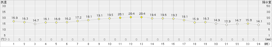 中之島(>2015年10月29日)のアメダスグラフ