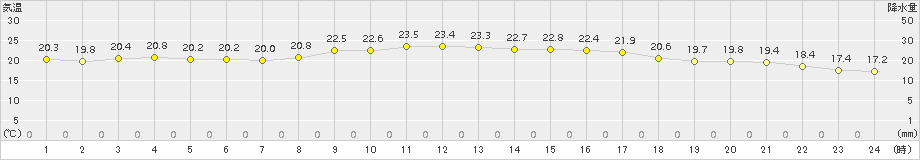 笠利(>2015年10月29日)のアメダスグラフ