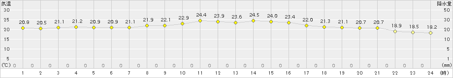 喜界島(>2015年10月29日)のアメダスグラフ