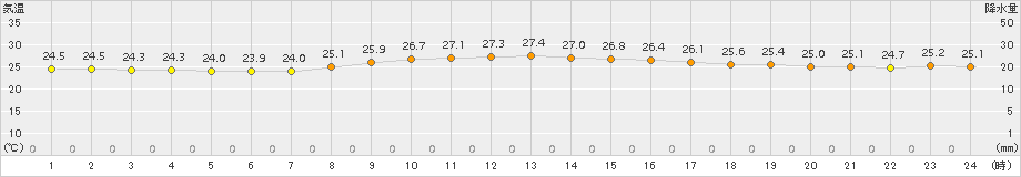 仲筋(>2015年10月29日)のアメダスグラフ