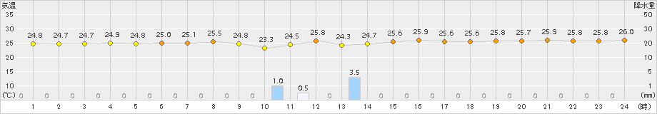 与那国島(>2015年10月29日)のアメダスグラフ