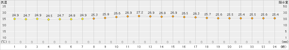 西表島(>2015年10月29日)のアメダスグラフ