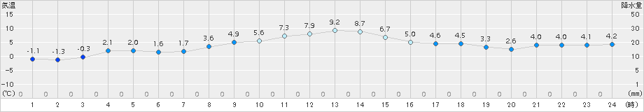 千歳(>2015年10月30日)のアメダスグラフ