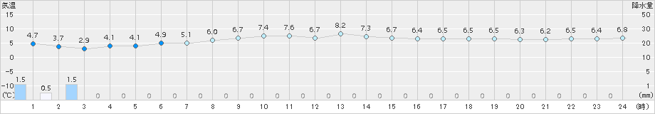 神恵内(>2015年10月30日)のアメダスグラフ