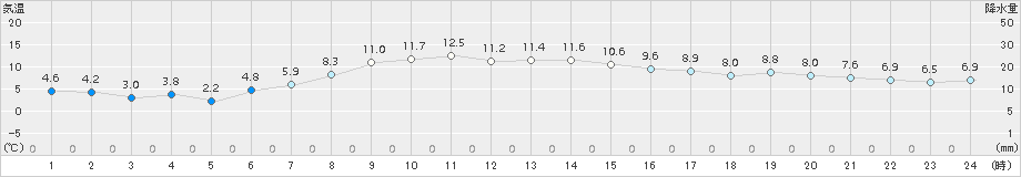 納沙布(>2015年10月30日)のアメダスグラフ