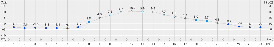 川湯(>2015年10月30日)のアメダスグラフ