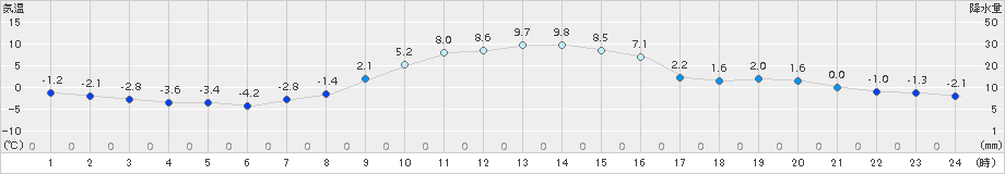 陸別(>2015年10月30日)のアメダスグラフ