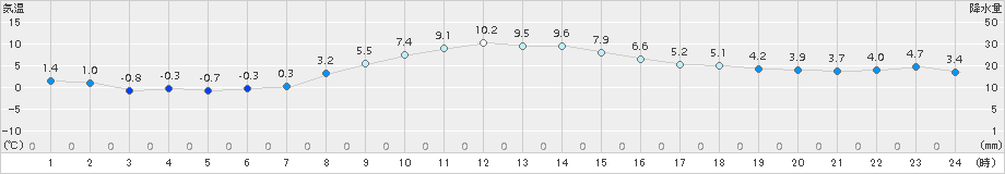 駒場(>2015年10月30日)のアメダスグラフ