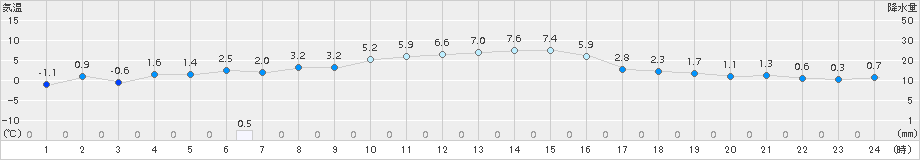上札内(>2015年10月30日)のアメダスグラフ