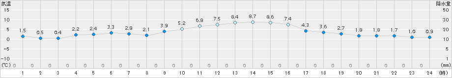 更別(>2015年10月30日)のアメダスグラフ