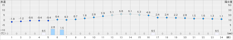 日高(>2015年10月30日)のアメダスグラフ