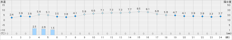 日高門別(>2015年10月30日)のアメダスグラフ