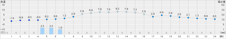 新和(>2015年10月30日)のアメダスグラフ