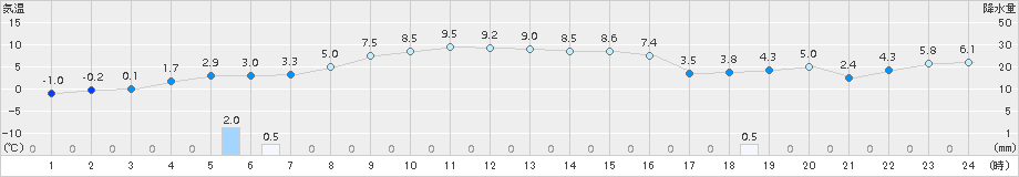 三石(>2015年10月30日)のアメダスグラフ