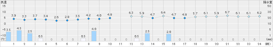 熊石(>2015年10月30日)のアメダスグラフ