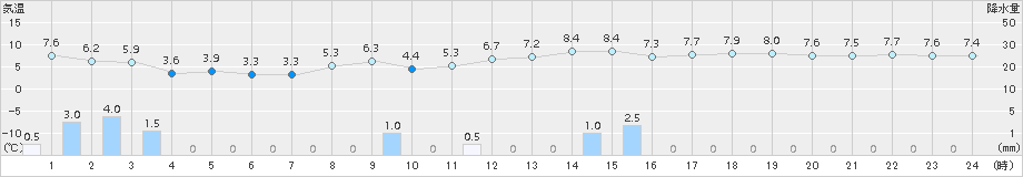 江差(>2015年10月30日)のアメダスグラフ